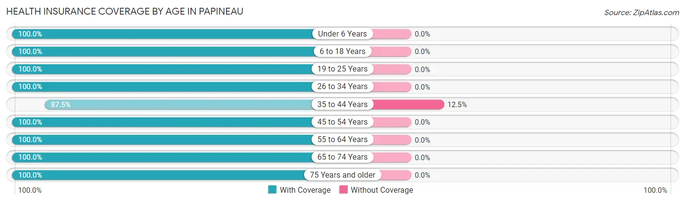 Health Insurance Coverage by Age in Papineau