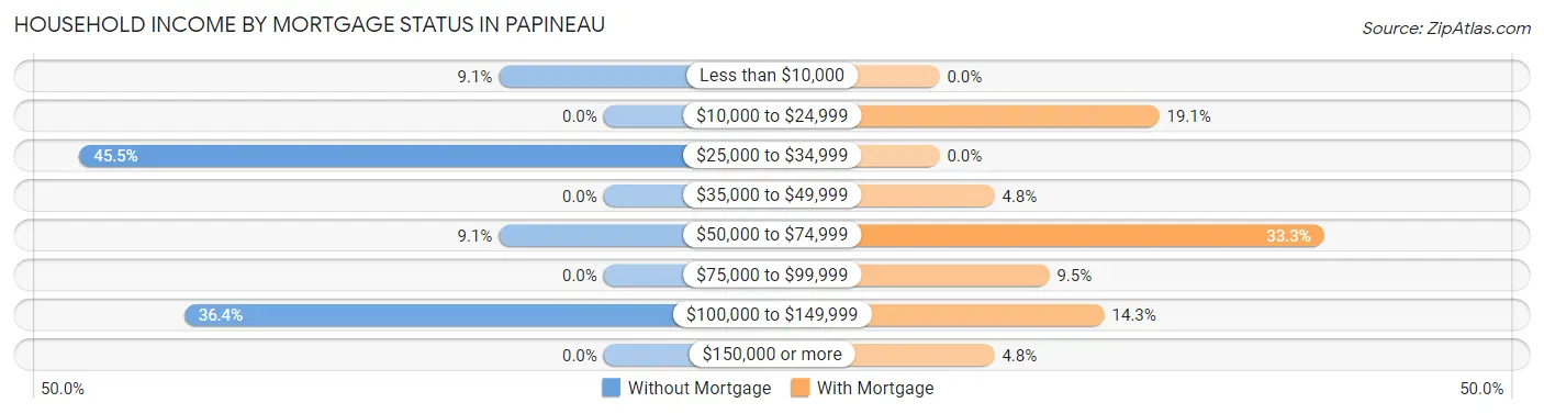 Household Income by Mortgage Status in Papineau