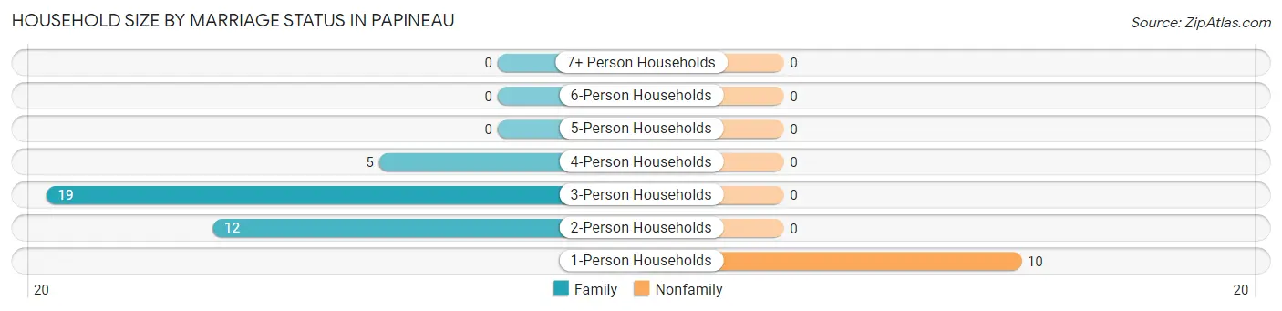Household Size by Marriage Status in Papineau