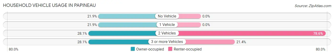 Household Vehicle Usage in Papineau