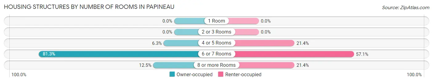 Housing Structures by Number of Rooms in Papineau