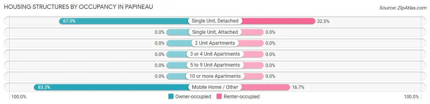 Housing Structures by Occupancy in Papineau