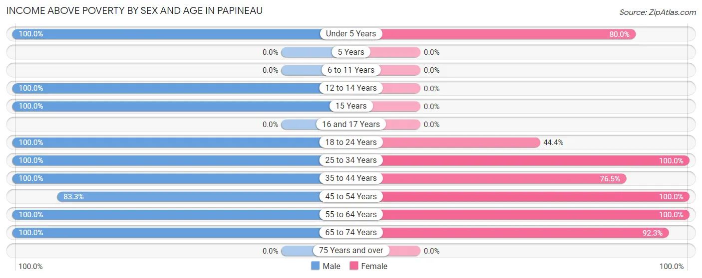 Income Above Poverty by Sex and Age in Papineau