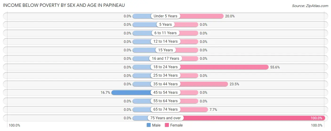 Income Below Poverty by Sex and Age in Papineau