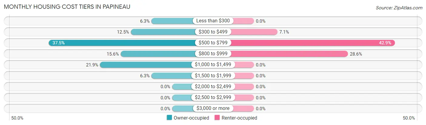 Monthly Housing Cost Tiers in Papineau