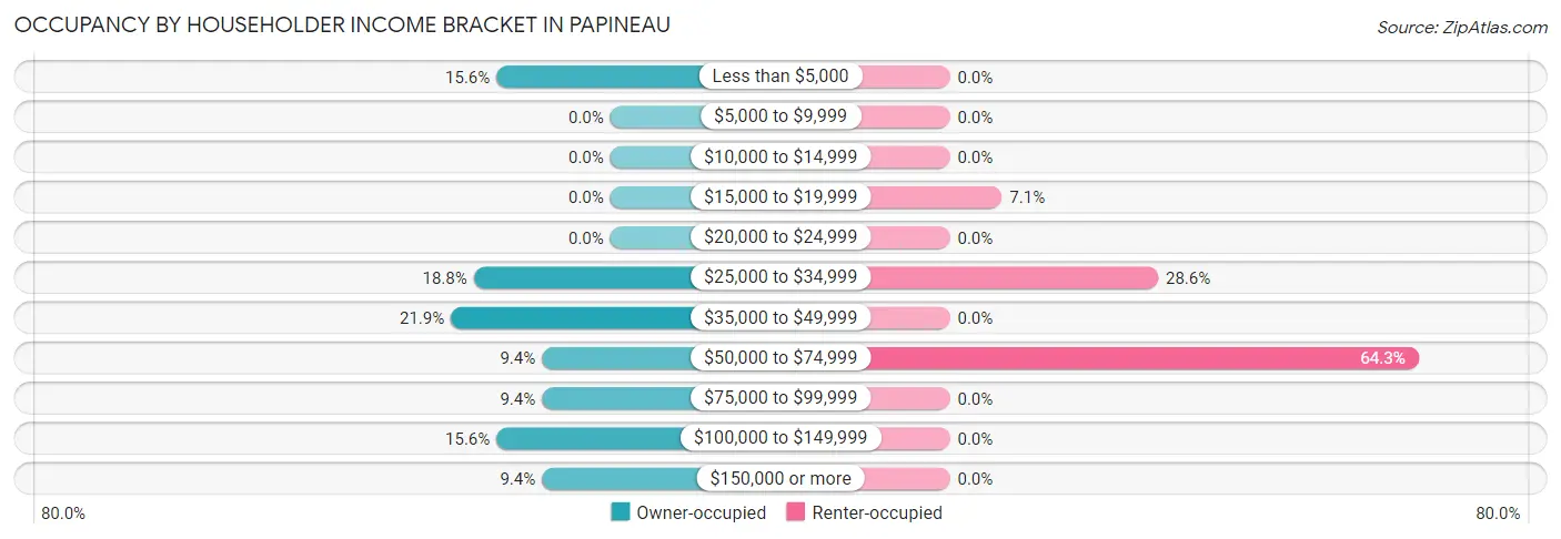 Occupancy by Householder Income Bracket in Papineau