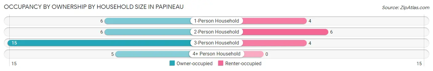 Occupancy by Ownership by Household Size in Papineau