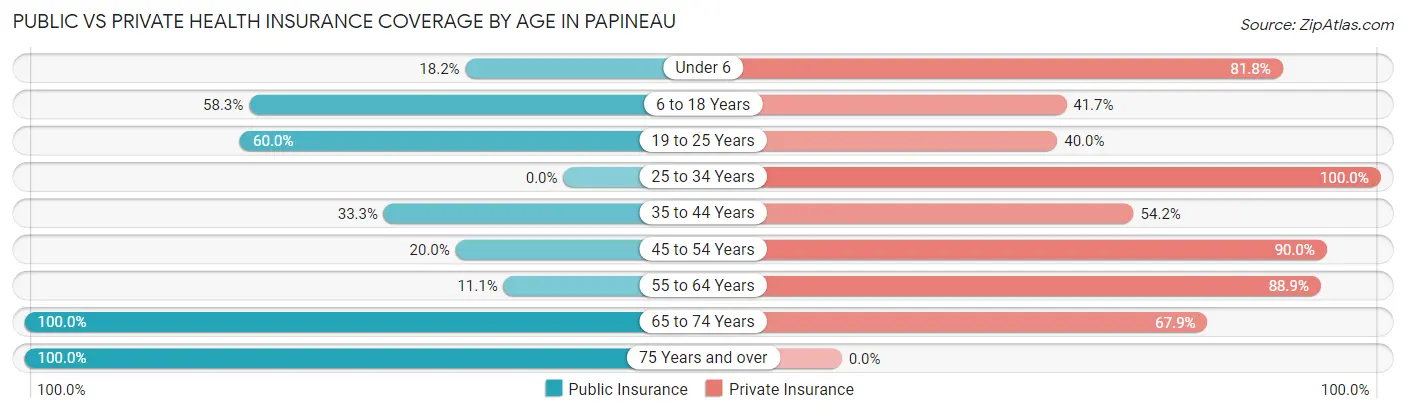 Public vs Private Health Insurance Coverage by Age in Papineau