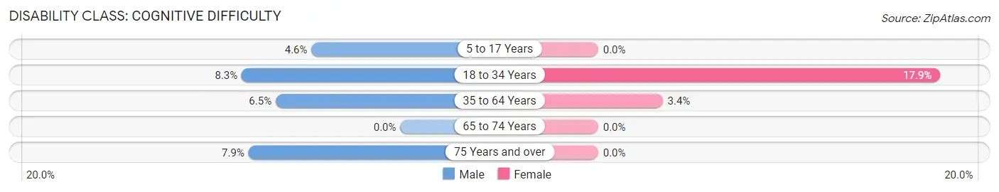 Disability in Park City: <span>Cognitive Difficulty</span>