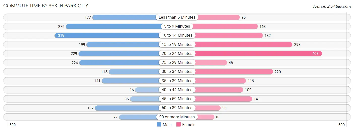 Commute Time by Sex in Park City