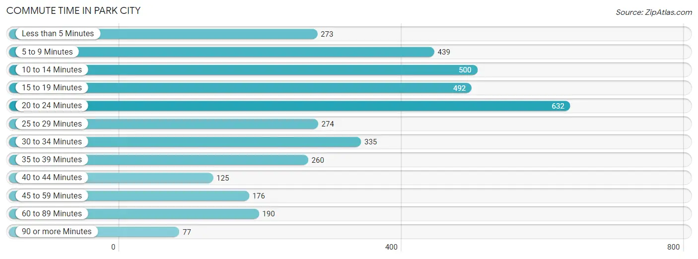 Commute Time in Park City