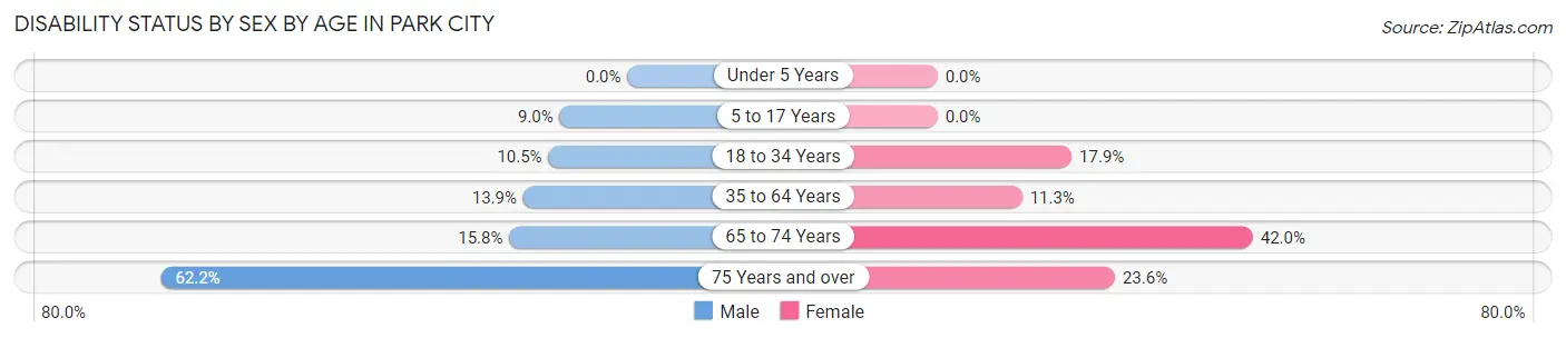 Disability Status by Sex by Age in Park City