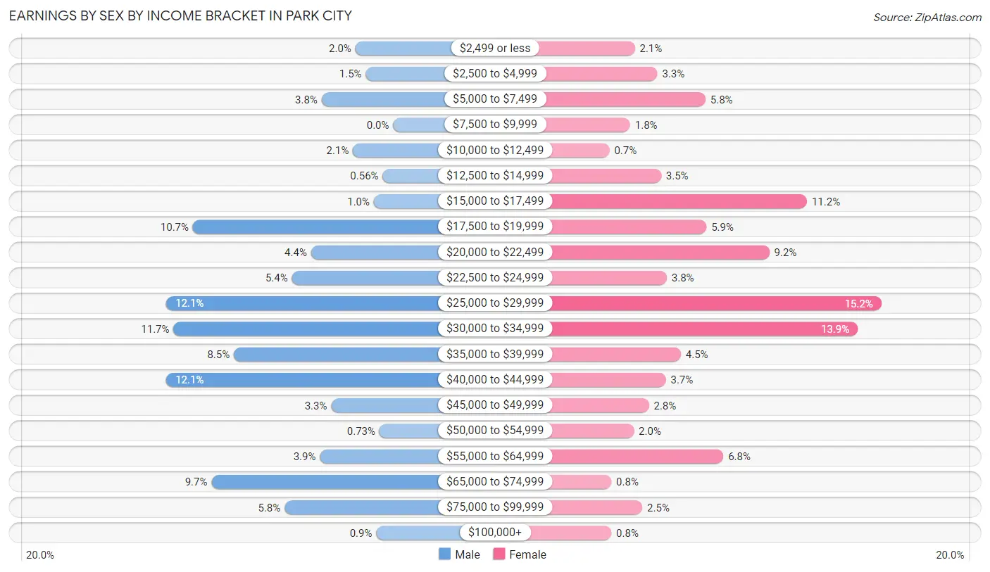 Earnings by Sex by Income Bracket in Park City