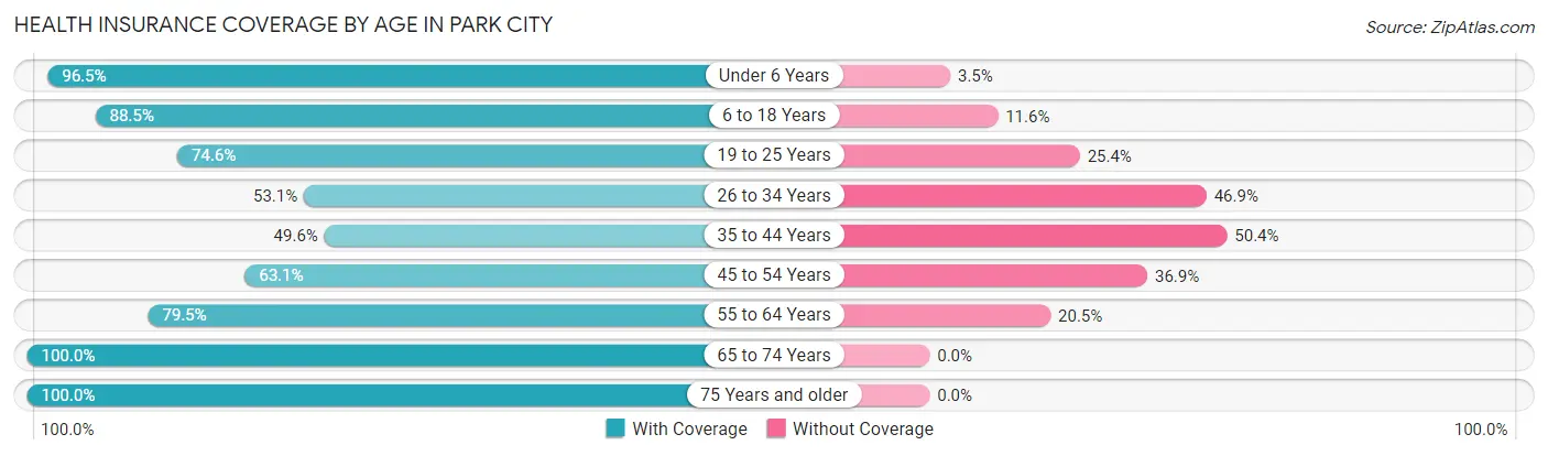 Health Insurance Coverage by Age in Park City