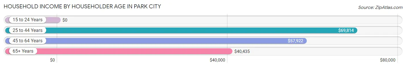 Household Income by Householder Age in Park City