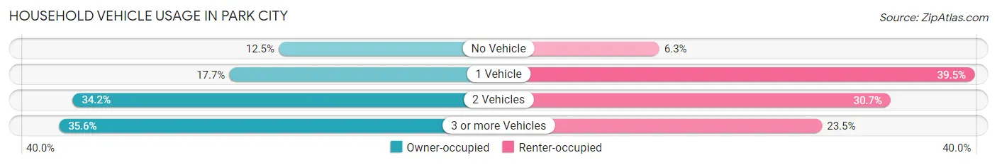 Household Vehicle Usage in Park City