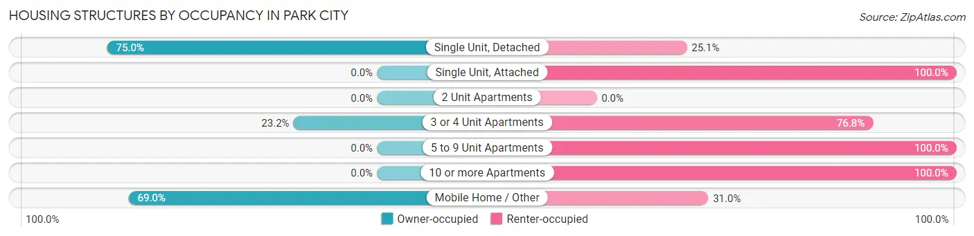 Housing Structures by Occupancy in Park City