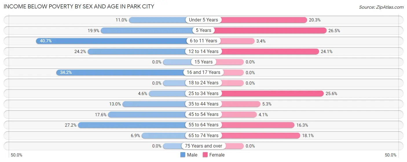 Income Below Poverty by Sex and Age in Park City