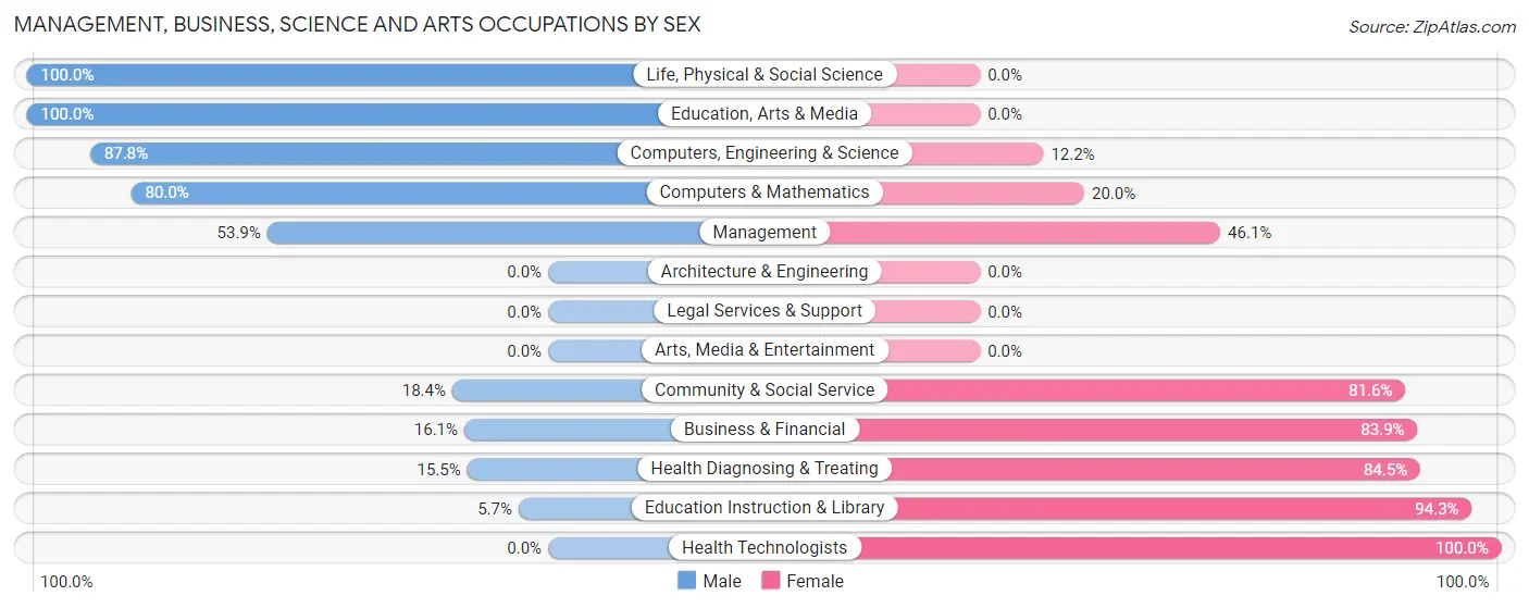 Management, Business, Science and Arts Occupations by Sex in Park City