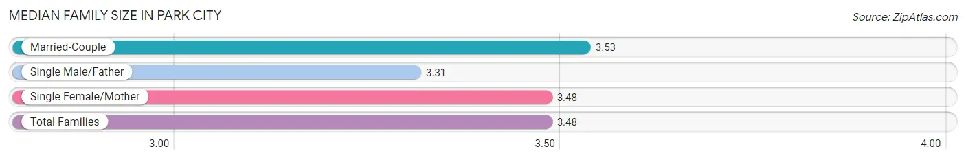 Median Family Size in Park City