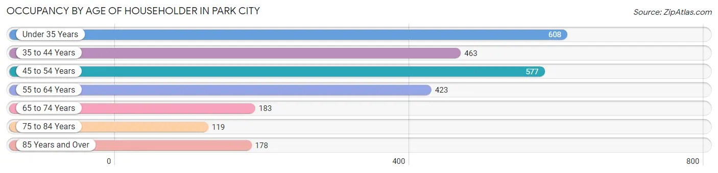 Occupancy by Age of Householder in Park City