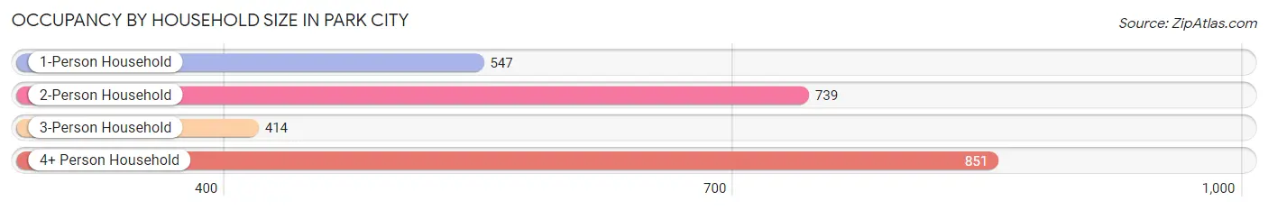 Occupancy by Household Size in Park City