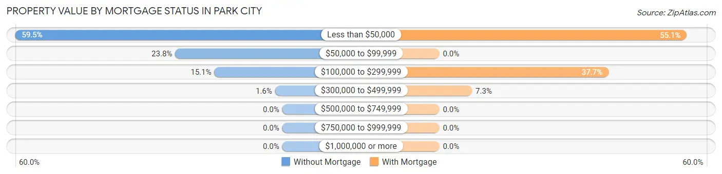 Property Value by Mortgage Status in Park City