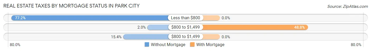 Real Estate Taxes by Mortgage Status in Park City