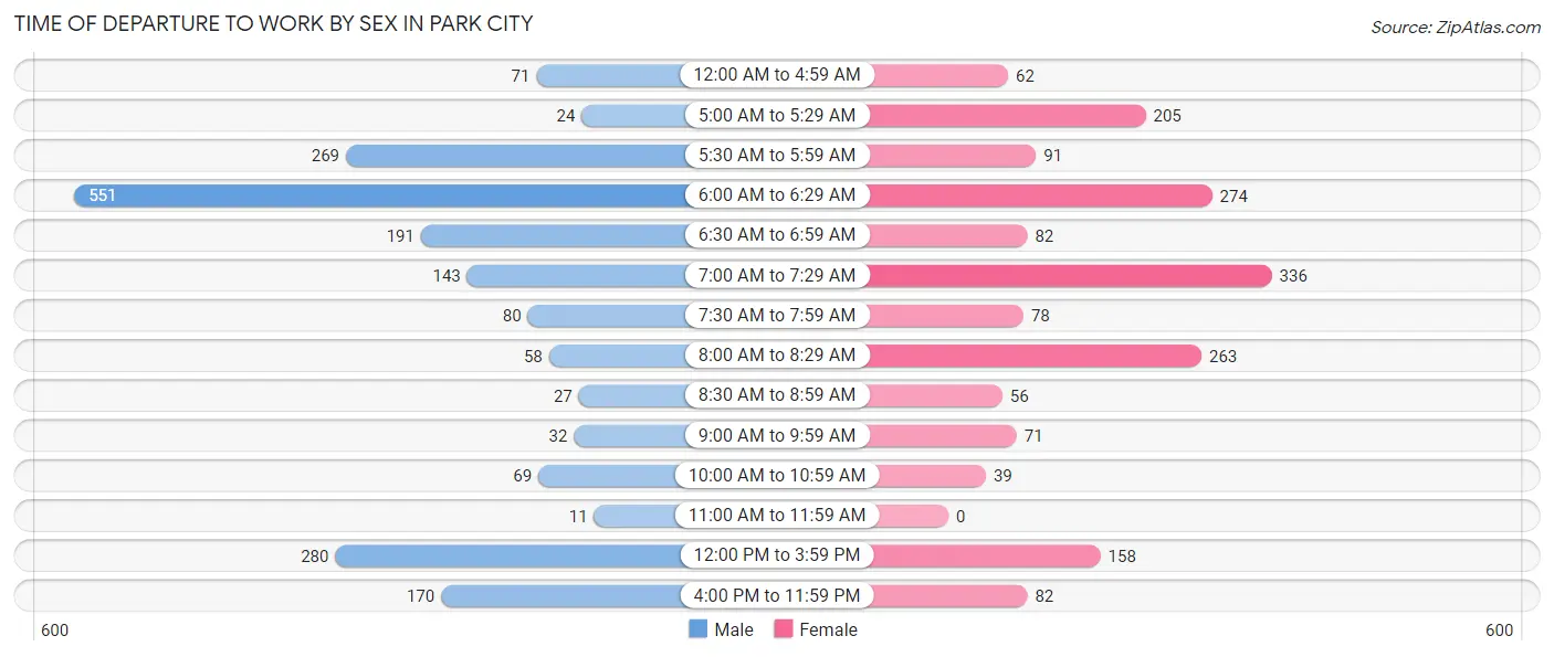 Time of Departure to Work by Sex in Park City