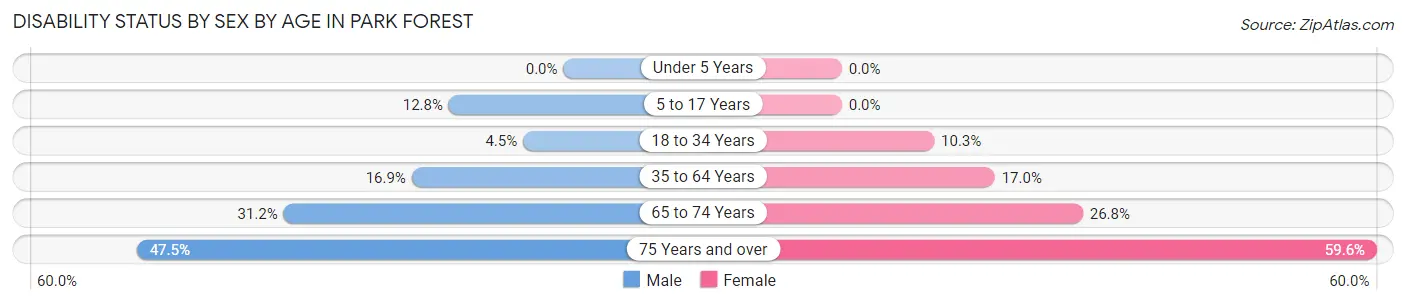 Disability Status by Sex by Age in Park Forest