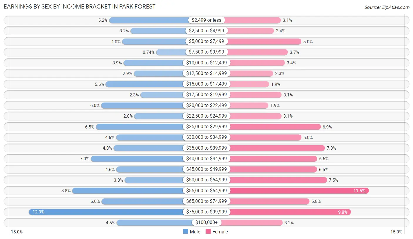 Earnings by Sex by Income Bracket in Park Forest