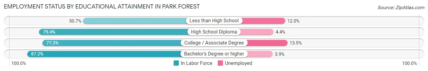 Employment Status by Educational Attainment in Park Forest
