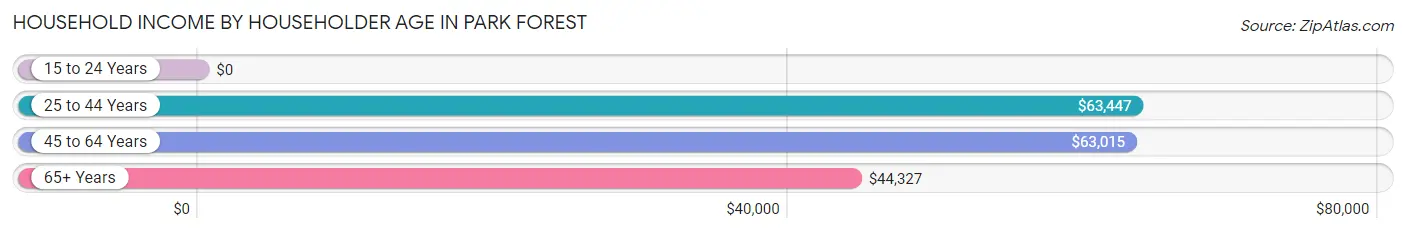 Household Income by Householder Age in Park Forest