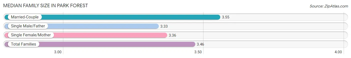 Median Family Size in Park Forest