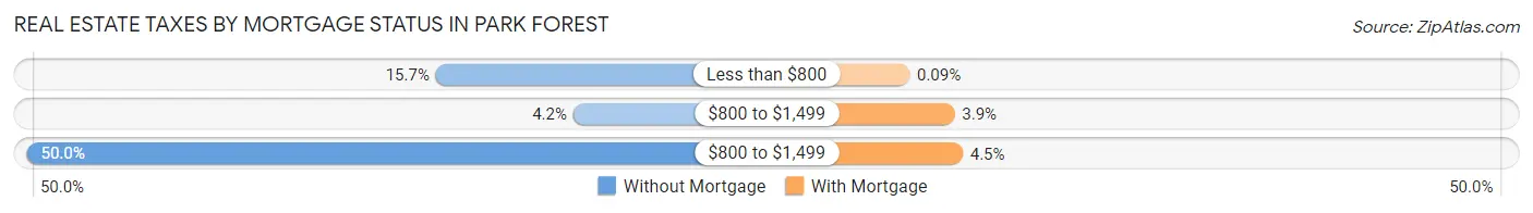 Real Estate Taxes by Mortgage Status in Park Forest