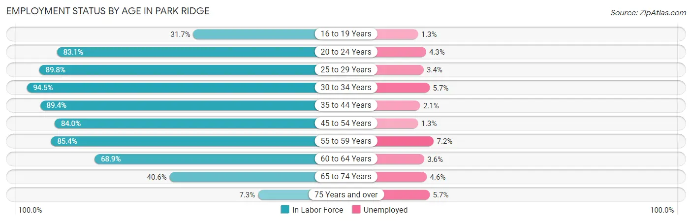 Employment Status by Age in Park Ridge