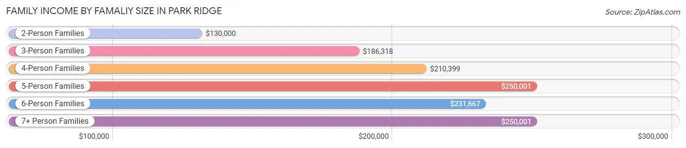 Family Income by Famaliy Size in Park Ridge