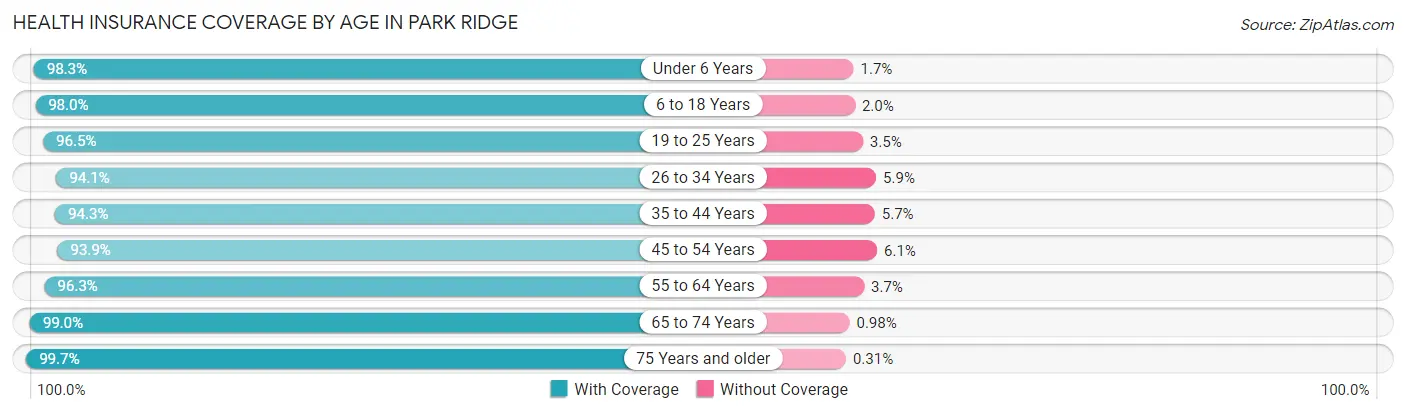 Health Insurance Coverage by Age in Park Ridge