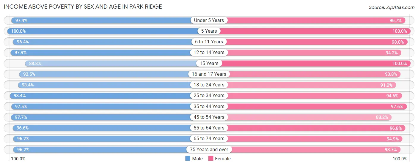 Income Above Poverty by Sex and Age in Park Ridge