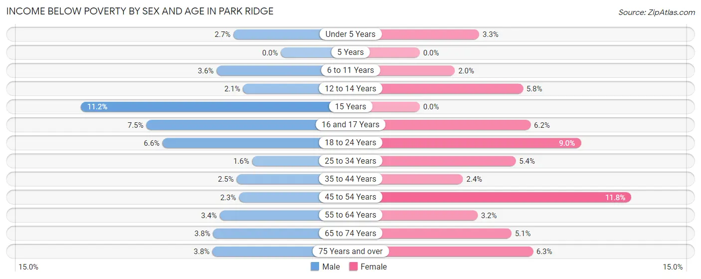 Income Below Poverty by Sex and Age in Park Ridge