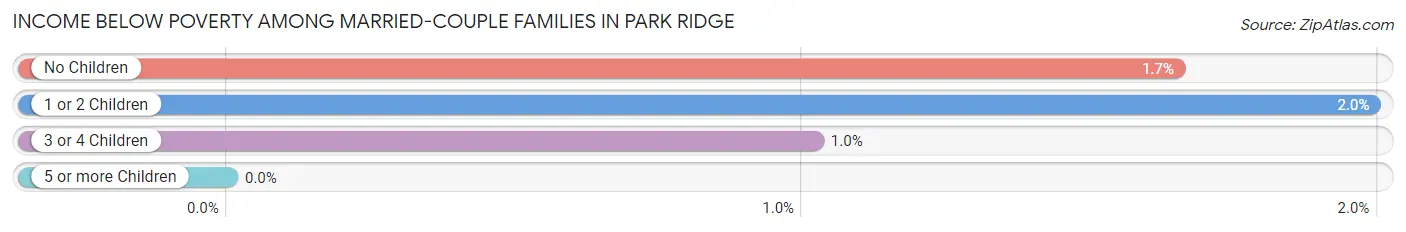 Income Below Poverty Among Married-Couple Families in Park Ridge