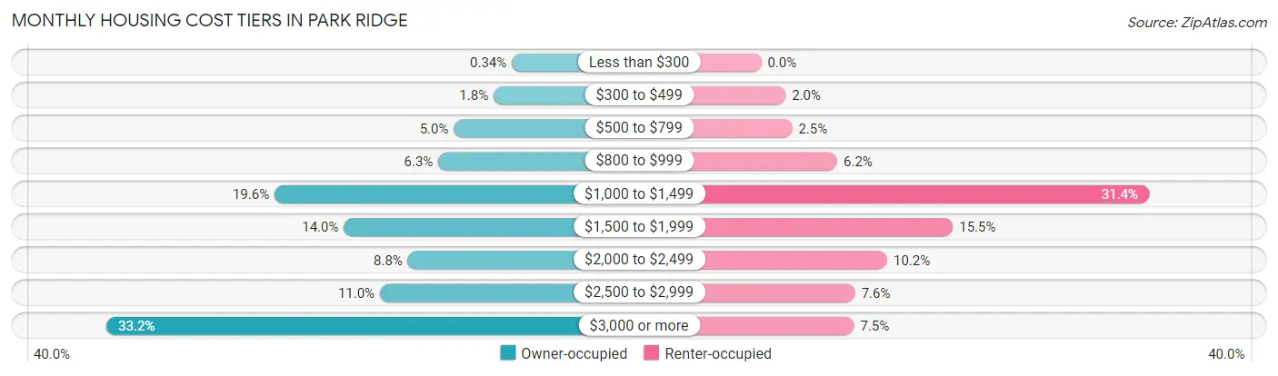Monthly Housing Cost Tiers in Park Ridge