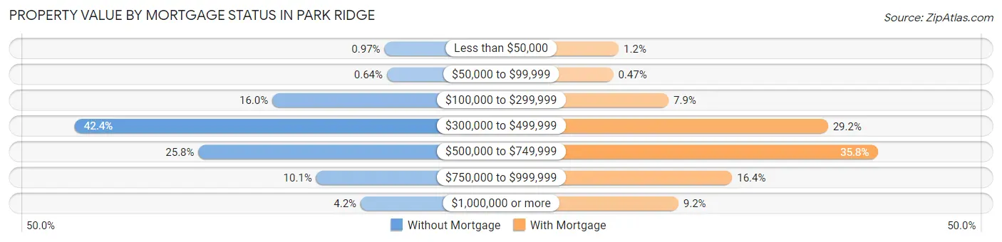 Property Value by Mortgage Status in Park Ridge