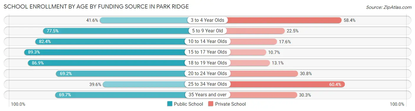 School Enrollment by Age by Funding Source in Park Ridge