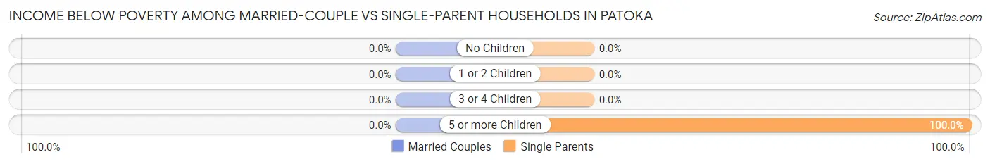 Income Below Poverty Among Married-Couple vs Single-Parent Households in Patoka