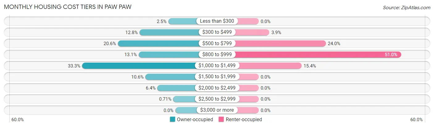 Monthly Housing Cost Tiers in Paw Paw