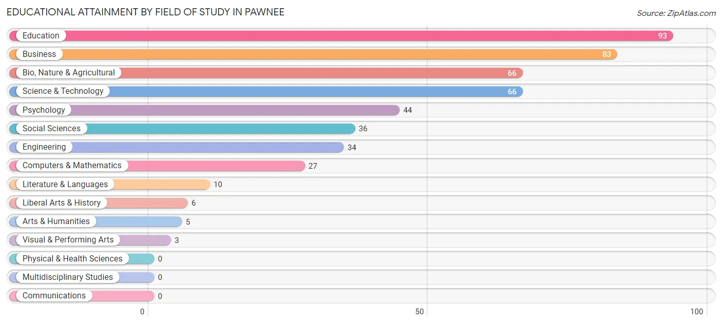 Educational Attainment by Field of Study in Pawnee