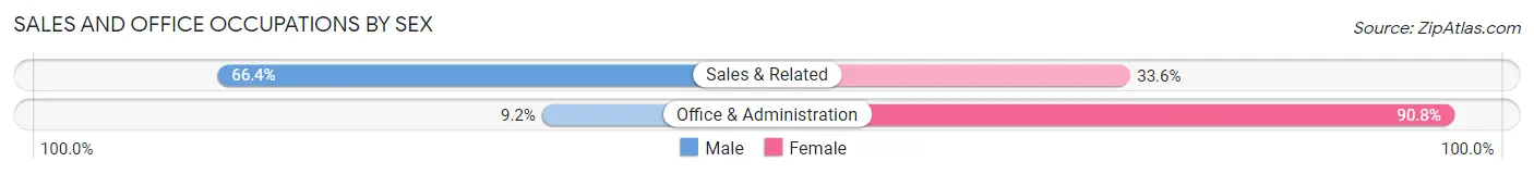 Sales and Office Occupations by Sex in Pawnee