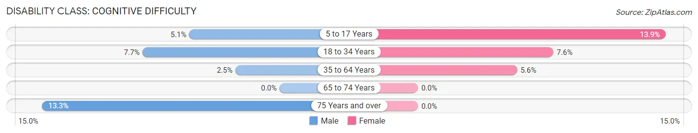 Disability in Payson: <span>Cognitive Difficulty</span>