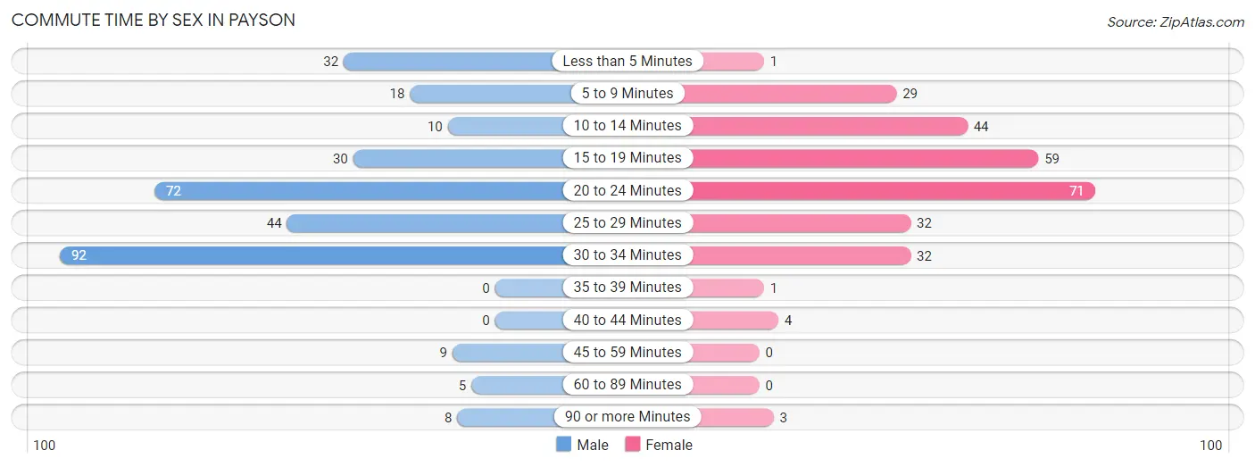 Commute Time by Sex in Payson